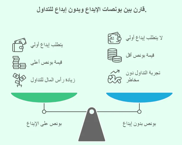 مقارنة بين بونص على الإيداع وبونص بدون إيداع انفوغرافيك