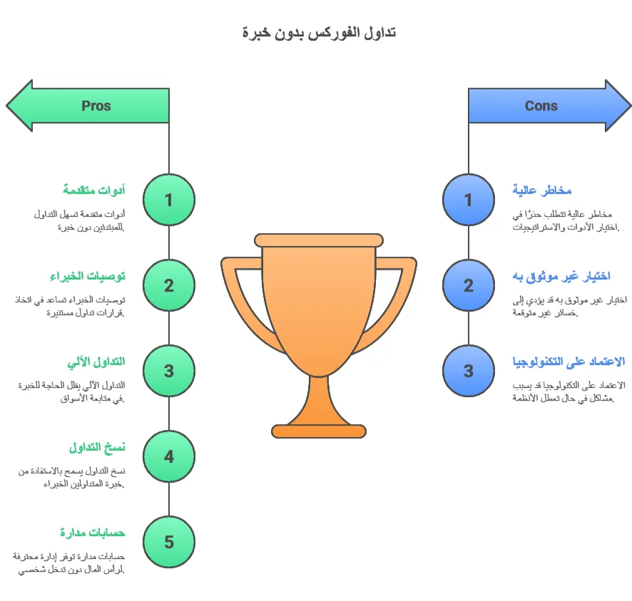 طرق تداول الفوركس بدون خبرة