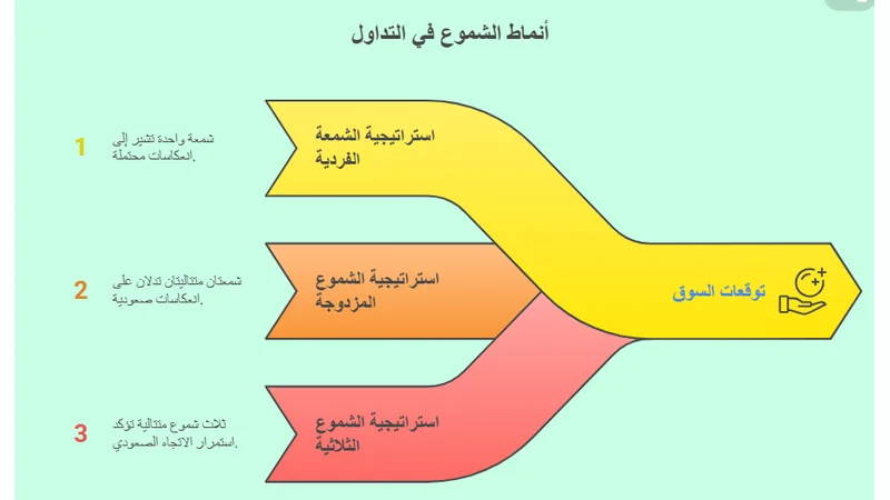 قراءة الشموع اليابانية