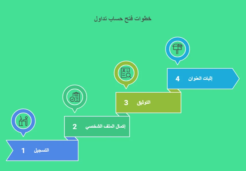 فتح حساب تداول في سوريا