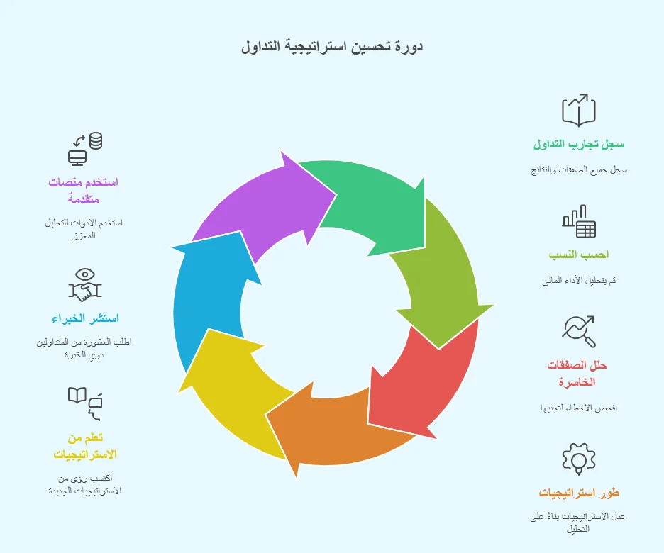 نصائح الفوركس لتطوير استراتيجية التداول