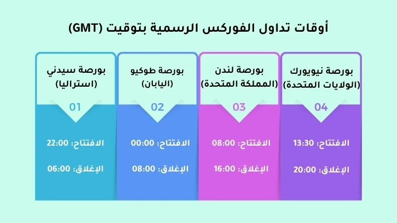 أوقات تداول الفوركس انفوجرافيك