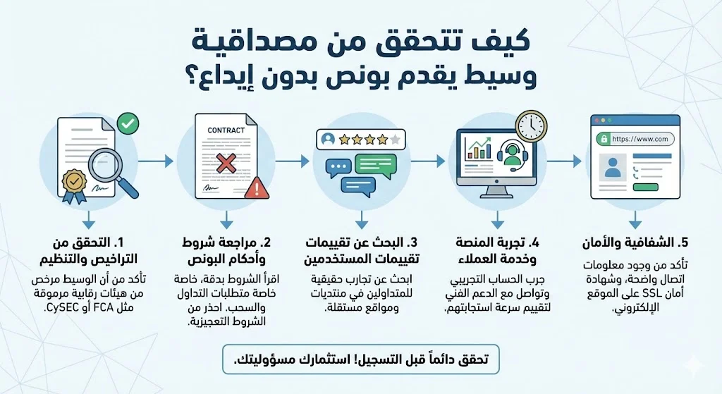 كيف تتحقق من وسيط يقدم بونص بدون إيداع