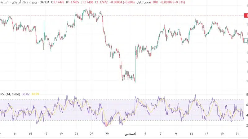 مؤشر RSI: شرح مبسط لأهم مؤشر فني في تحليل الأسواق المالية 2025 2 شارت مؤشر rsi
