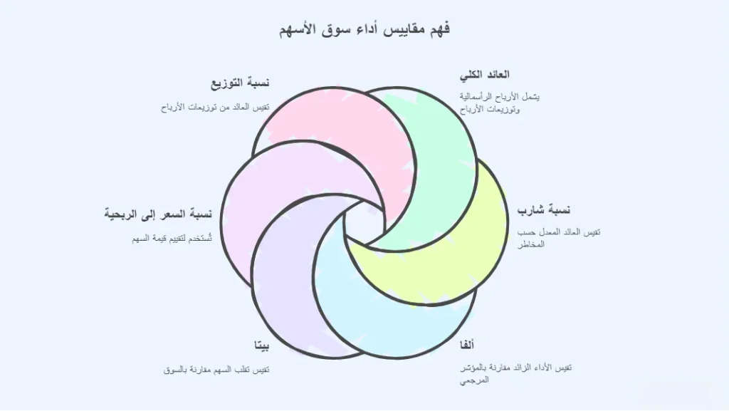 انفوغرافيك مقاييس الأداء في سوق الأسهم لمقال الفوركس أم الأسهم