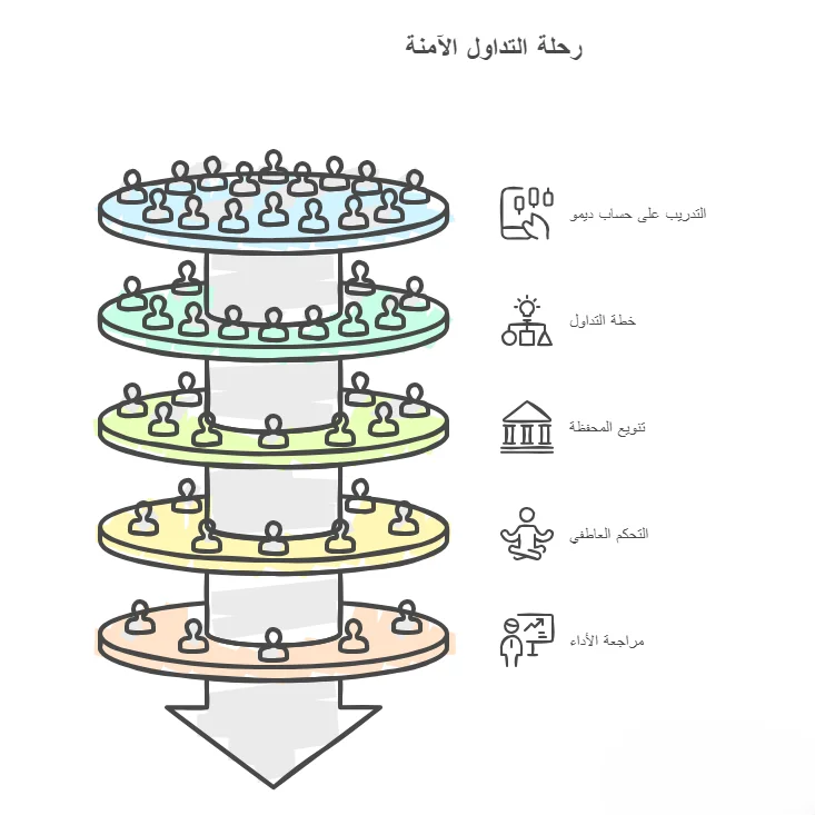 نصائح للتداول بحساب حقيقي