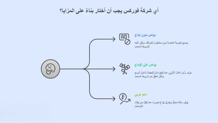 أفضل وسطاء الفوركس الذين يقدمون بونص