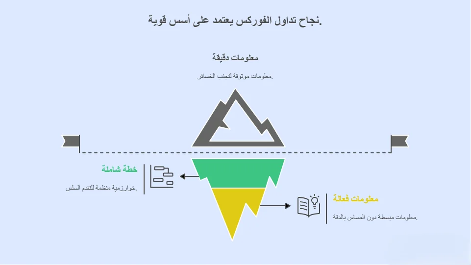 أسس تعلم تداول الفوركس