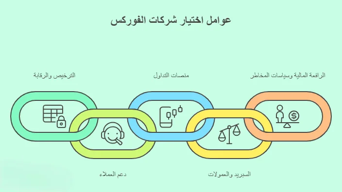 معايير اختيار أفضل شركات الفوركس