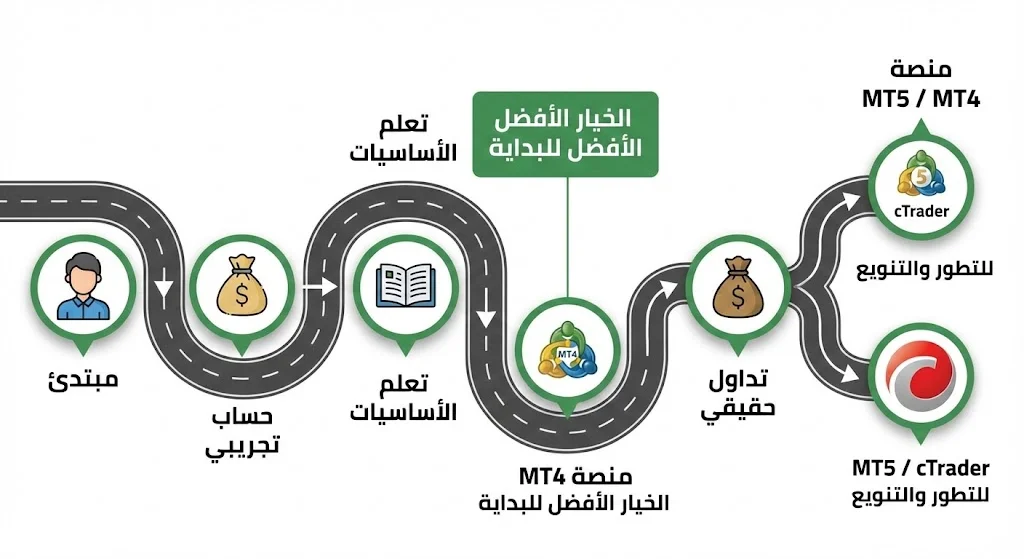 أفضل منصات التداول للمبتدئين
