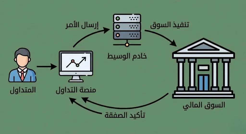 الفرق بين منصة التداول ووسيط التداول