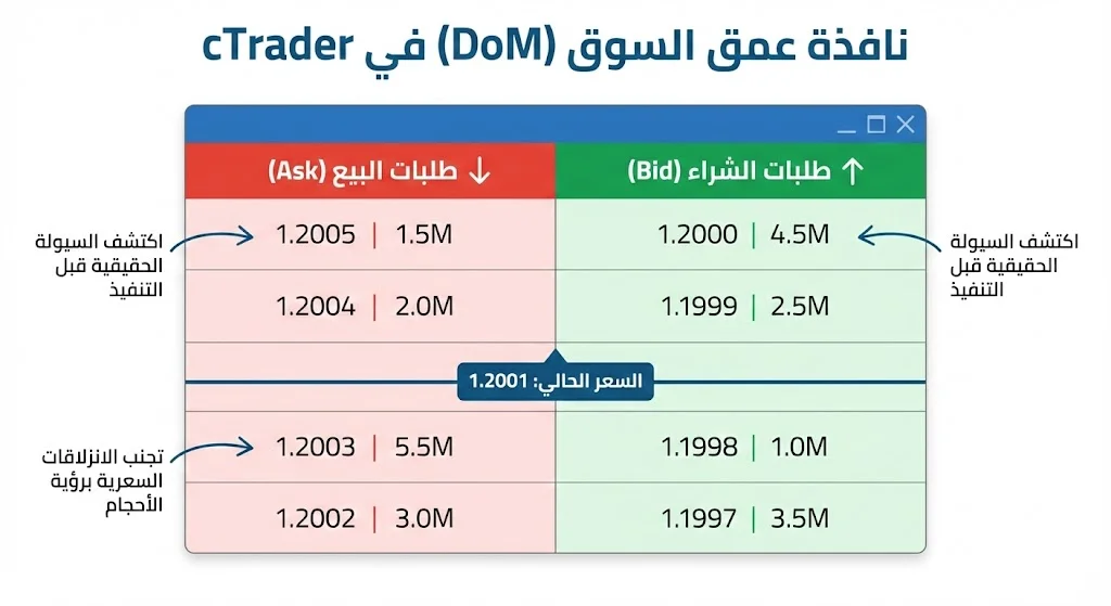 شرح منصة cTrader لعام 2025: دليل المتداول الباحث عن الشفافية والسرعة الفائقة 4 عمق السوق في منصة ctrader