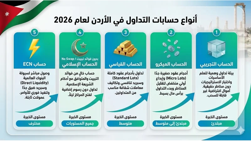 حسابات التداول في الأردن